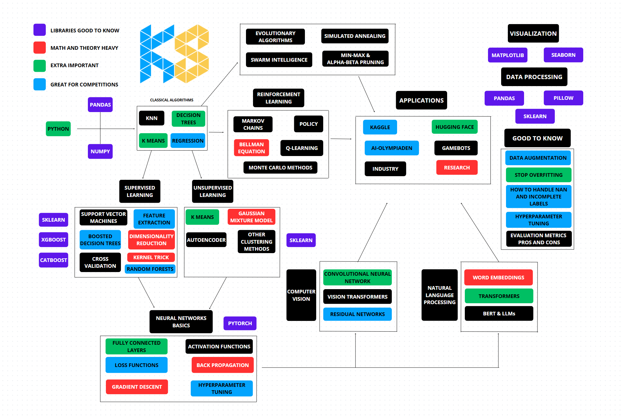 AI Roadmap